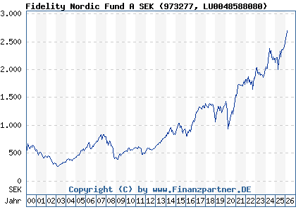 Chart: Fidelity Nordic Fund A SEK (973277 LU0048588080)
