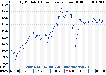 Chart: Fidelity 2 Global Future Leaders Fund A DIST EUR (A3ET8P LU2645235248)