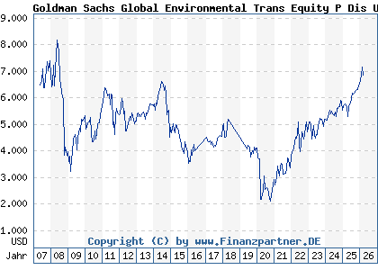 Chart: Goldman Sachs Global Environmental Trans Equity P Dis USD (657662 LU0119201282)