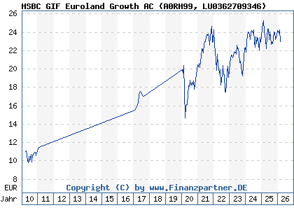 Chart: HSBC GIF Euroland Growth AC (A0RH99 LU0362709346)