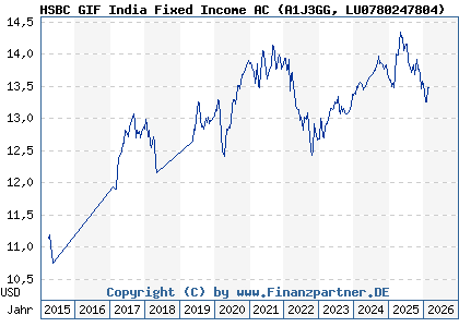 Chart: HSBC GIF India Fixed Income AC (A1J3GG LU0780247804)