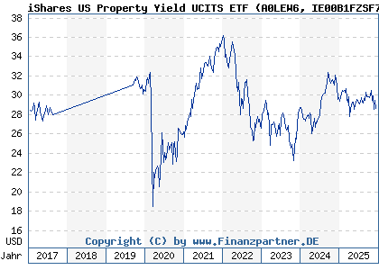 Chart: iShares US Property Yield UCITS ETF (A0LEW6 IE00B1FZSF77)