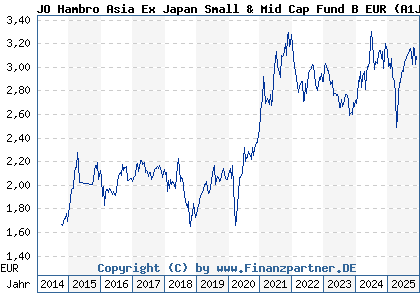 Chart: JO Hambro Asia Ex Japan Small & Mid Cap Fund B EUR (A1JT3A IE00B6R5HM01)