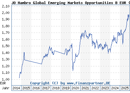 Chart: JO Hambro Global Emerging Markets Opportunities B EUR (A1JT2X IE00B4TRCR07)