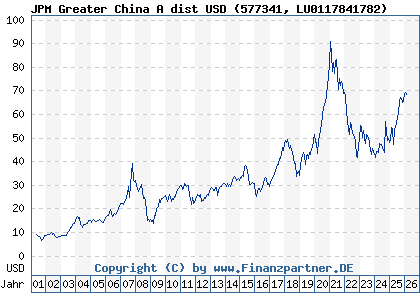 Chart: JPM Greater China A dist USD (577341 LU0117841782)