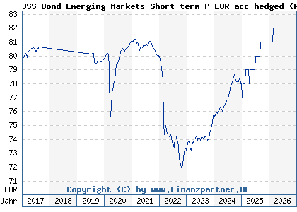 Chart: JSS Bond Emerging Markets Short term P EUR acc hedged (A12ERG LU1073945088)
