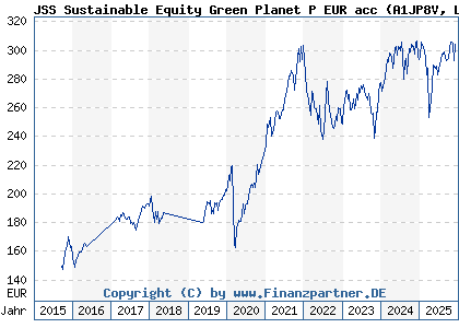 Chart: JSS Sustainable Equity Green Planet P EUR acc (A1JP8V LU0707700596)
