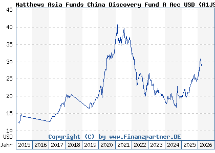 Chart: Matthews Asia Funds China Discovery Fund A Acc USD (A1JSXL LU0721876364)