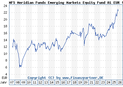 Chart: MFS Meridian Funds Emerging Markets Equity Fund A1 EUR (A0F4XF LU0219423836)