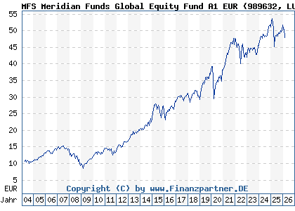 Chart: MFS Meridian Funds Global Equity Fund A1 EUR (989632 LU0094560744)
