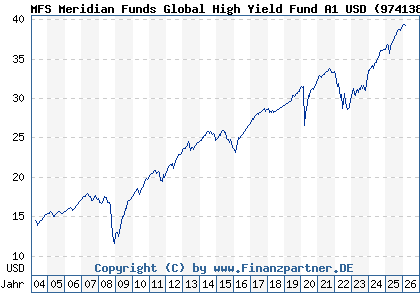 Chart: MFS Meridian Funds Global High Yield Fund A1 USD (974138 LU0035377810)