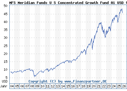Chart: MFS Meridian Funds U S Concentrated Growth Fund A1 USD (989616 LU0094555157)