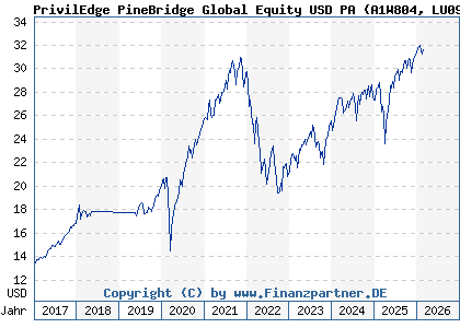 Chart: PrivilEdge PineBridge Global Equity USD PA (A1W804 LU0990502683)