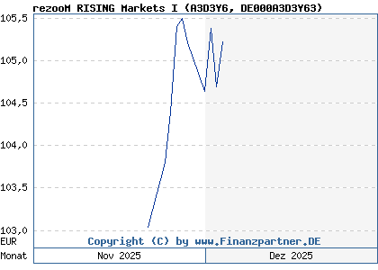 Chart: rezooM RISING Markets I (A3D3Y6 DE000A3D3Y63)