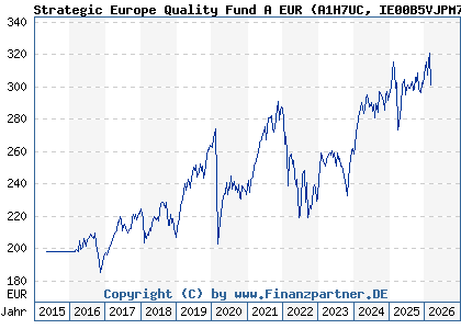 Chart: Strategic Europe Quality Fund A EUR (A1H7UC IE00B5VJPM77)