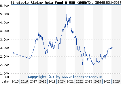 Chart: Strategic Rising Asia Fund A USD (A0RMTX IE00B3DKH950)