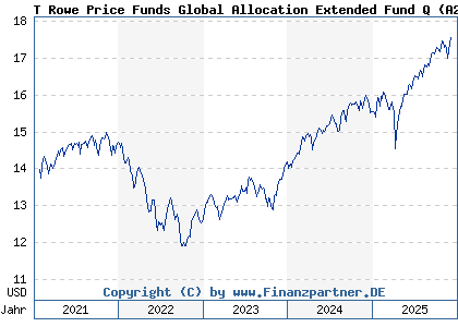 Chart: T Rowe Price Funds Global Allocation Extended Fund Q (A2DU71 LU1614212352)
