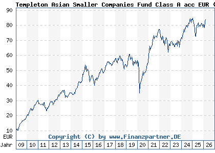 Chart: Templeton Asian Smaller Companies Fund Class A acc EUR (A0RAKQ LU0390135415)