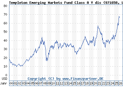 Chart: Templeton Emerging Markets Fund Class A Y dis (971658 LU0029874905)