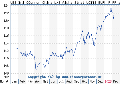 Chart: UBS Irl OConnor China L/S Alpha Strat UCITS EURh P PF a (A3DGH4 IE000ZO01P53)