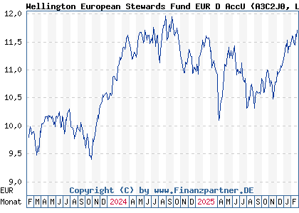 Chart: Wellington European Stewards Fund EUR D AccU (A3C2J0 LU2376518986)