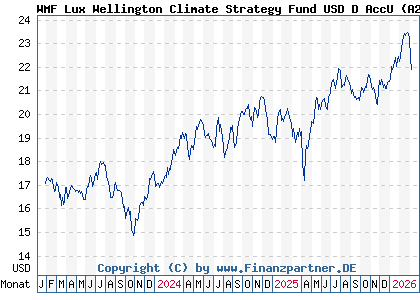 Chart: WMF Lux Wellington Climate Strategy Fund USD D AccU (A2N9MA LU1889107774)