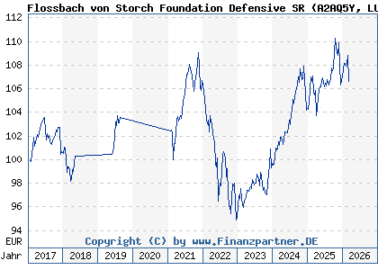 Chart: Flossbach von Storch Foundation Defensive SR (A2AQ5Y LU1484808933)