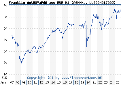 Chart: Franklin MutUSVaFdA acc EUR H1 (A0MNNJ LU0294217905)