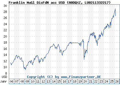 Chart: Franklin MuGl DisFdN acc USD (A0DQXZ LU0211332217)
