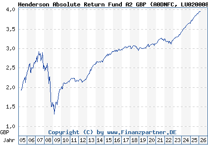 Chart: Henderson Absolute Return Fund A2 GBP (A0DNFC LU0200083342)