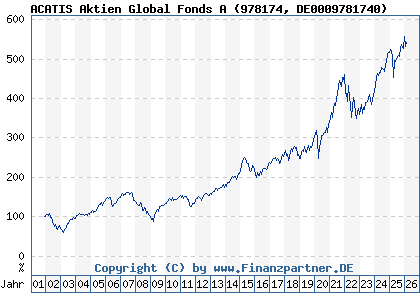 Chart: ACATIS Aktien Global Fonds A (978174 DE0009781740)