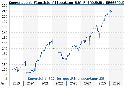 Chart: Commerzbank Flexible Allocation USA R (A2JQJ6 DE000A2JQJ61)