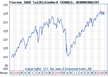 Chart: Finreon SGKB TailRisConWorA (A3DQ12 DE000A3DQ129)