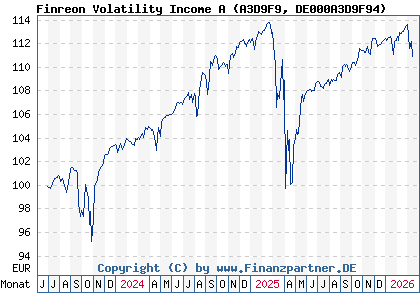 Chart: Finreon Volatility Income A (A3D9F9 DE000A3D9F94)