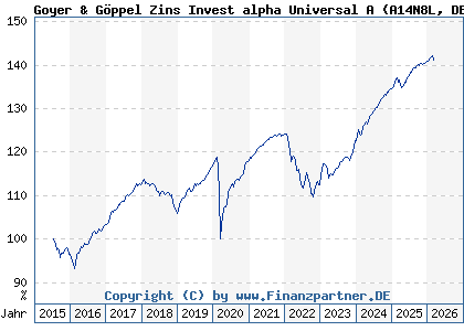 Chart: Goyer & G&ouml;ppel Zins Invest alpha Universal A (A14N8L DE000A14N8L8)