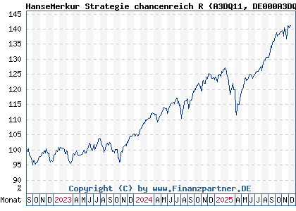 Chart: HanseMerkur Strategie chancenreich R (A3DQ11 DE000A3DQ111)