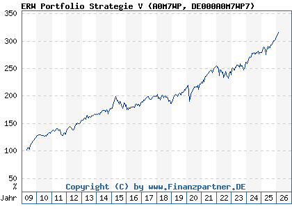 Chart: RW Portfolio Strategie UI V (A0M7WP DE000A0M7WP7)