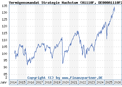 Chart: Verm&ouml;gensmandat Strategie Wachstum (A1110F DE000A1110F2)