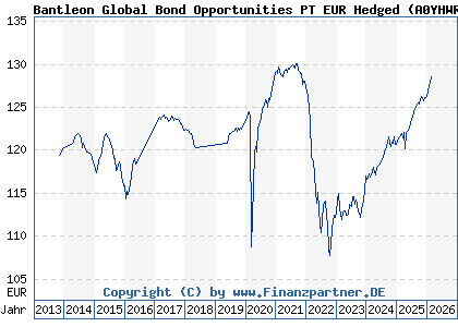 Chart: Bantleon Global Bond Opportunities PT EUR Hedged (A0YHWR LU0458988812)