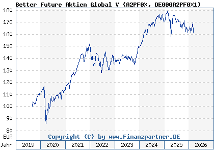 Chart: Better Future Aktien Global V (A2PF0X DE000A2PF0X1)