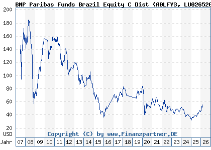Chart: BNP Paribas Funds Brazil Equity C Dist (A0LFY3 LU0265267285)
