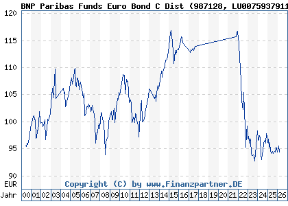 Chart: BNP Paribas Funds Euro Bond C Dist (987128 LU0075937911)