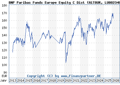 Chart: BNP Paribas Funds Europe Equity C Dist (A1T8UR LU0823400097)