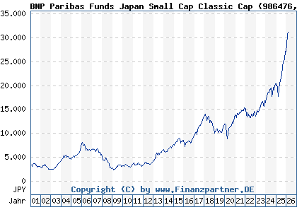 Chart: BNP Paribas Funds Japan Small Cap Classic Cap (986476 LU0069970746)