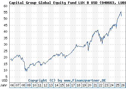 Chart: Capital Group Global Equity Fund LUX B USD (940663 LU0114998999)