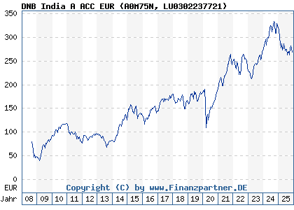 Chart: DNB India A ACC EUR (A0M75N LU0302237721)