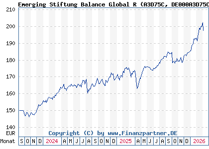 Chart: Emerging Stiftung Balance Global R (A3D75C DE000A3D75C6)