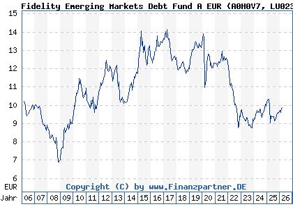 Chart: Fidelity Emerging Markets Debt Fund A EUR (A0H0V7 LU0238203821)