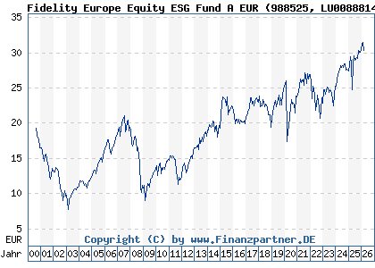 Chart: Fidelity Europe Equity ESG Fund A EUR (988525 LU0088814487)
