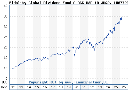 Chart: Fidelity Global Dividend Fund A ACC USD (A1JWQ2 LU0772969993)